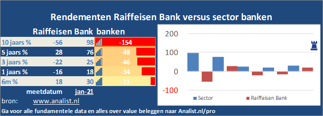 beurskoers/><br></div>Sinds jaunari dit jaar staat het aandeel Raiffeisen Bank 42 procent lager. </p><p class=